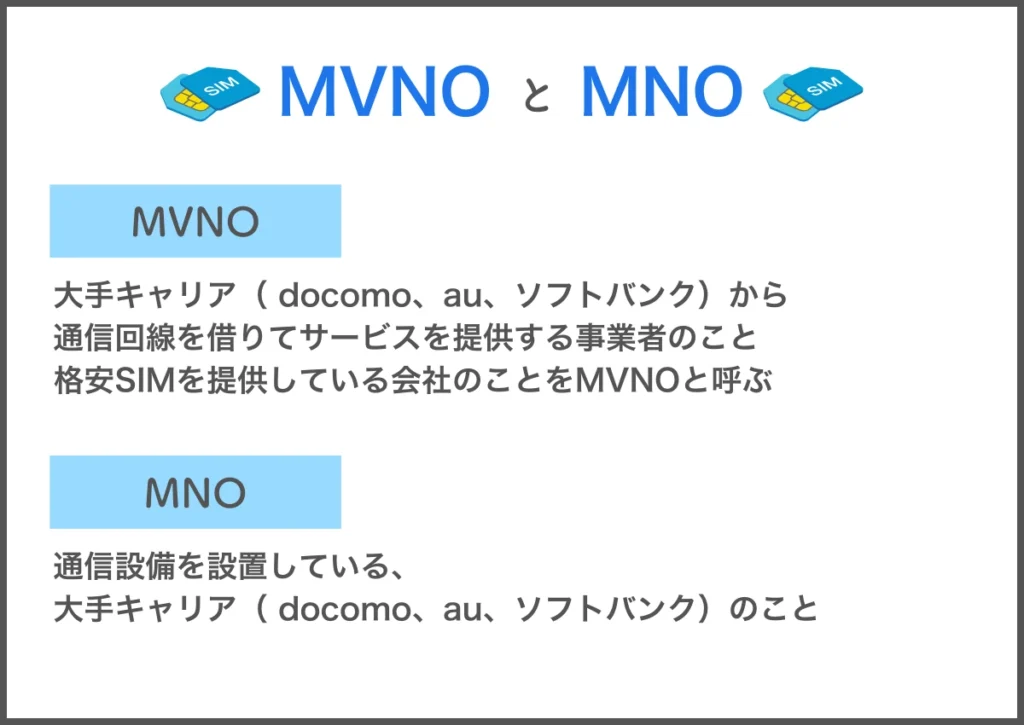 MVNOとは大手キャリア（ docomo、au、ソフトバンク）から通信回線を借りてサービスを提供する業者のことです。格安SIMを提供している会社のことをMVNOと呼びます。MNOとは通信設備を設置している大手キャリア（ docomo、au、ソフトバンク）のことを言います。